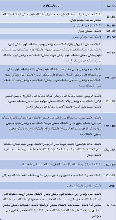 حضور 89 دانشگاه ایرانی در رتبه بندی دانشگاه های جهان تایمز 2027