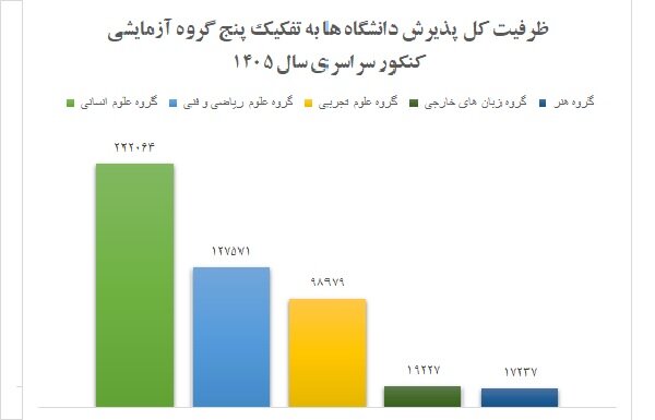 ظرفیت پذیرش 485هزارنفری کنکور1405؛«علوم انسانی»و«پیام نور» در صدر
