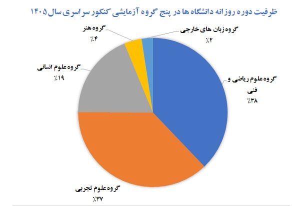 ظرفیت پذیرش 485هزارنفری کنکور1405؛«علوم انسانی»و«پیام نور» در صدر - تصویر 3