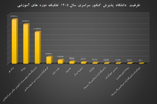 ظرفیت پذیرش 485هزارنفری کنکور1405؛«علوم انسانی»و«پیام نور» در صدر - تصویر 4
