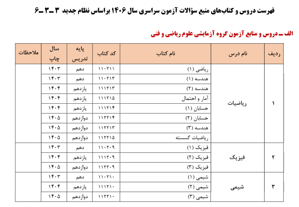 اعلام فهرست دروس و کتاب های منبع کنکور 1406