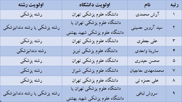برترین های کنکور کدام رشته و دانشگاه را انتخاب کردند