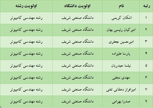 برترین های کنکور کدام رشته و دانشگاه را انتخاب - تصویر 3