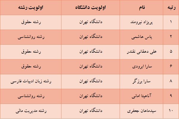 برترین های کنکور کدام رشته و دانشگاه را انتخاب - تصویر 4